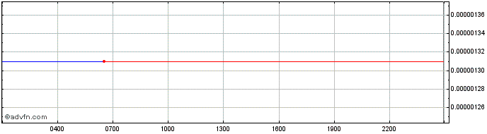 Intraday ShortTesla  Price Chart for 18/5/2024