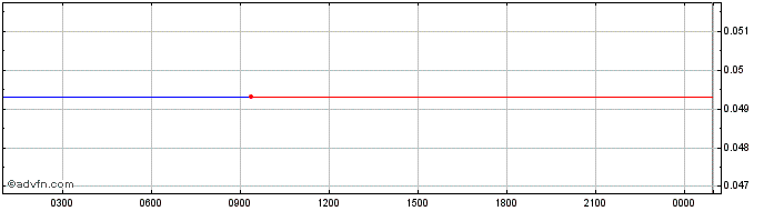 Intraday Lido Staked SOL  Price Chart for 23/6/2024