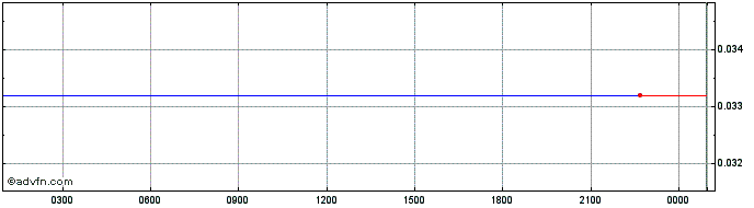 Intraday SatelStar  Price Chart for 27/5/2024