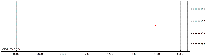 Intraday STVKE  Price Chart for 18/6/2024