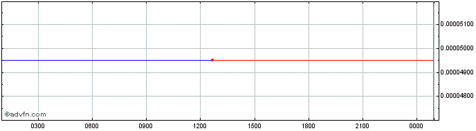 Intraday SUDO GOVERNANCE TOKEN  Price Chart for 26/6/2024