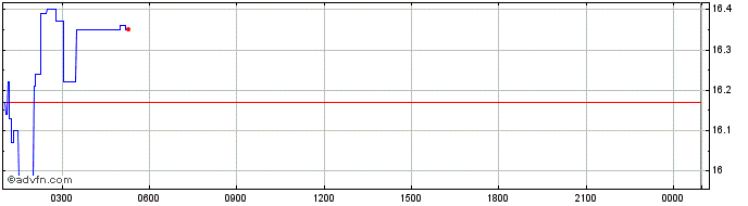 Intraday SUN TOKEN  Price Chart for 17/5/2024