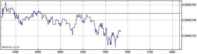 Intraday Sunny Governance Token  Price Chart for 26/6/2024