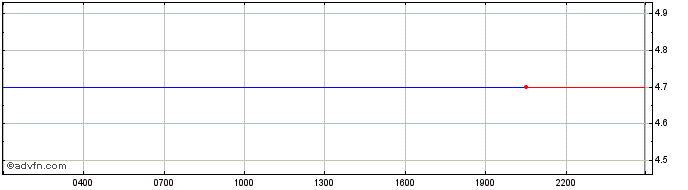 Intraday Bymov SuperTx  Price Chart for 20/5/2024