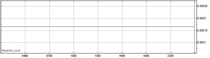 Intraday inSure  Price Chart for 04/7/2024