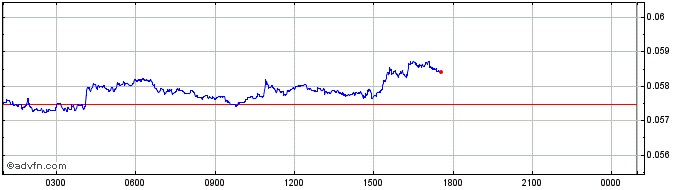 Intraday SURF.Finance  Price Chart for 22/5/2024