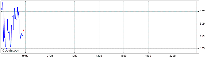 Intraday Savix  Price Chart for 11/5/2024