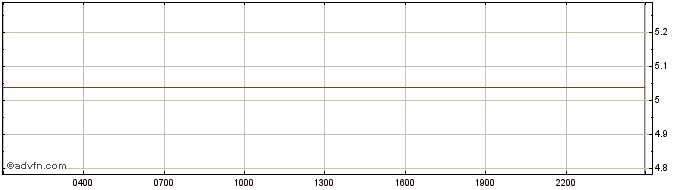 Intraday Savix  Price Chart for 15/5/2024