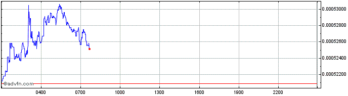 Intraday Swinca Coin  Price Chart for 26/6/2024