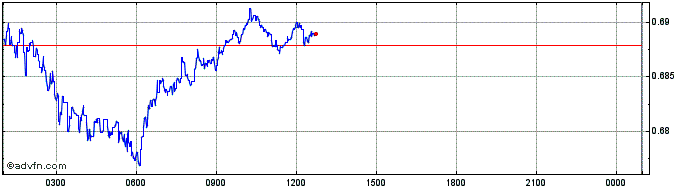 Intraday Synapse  Price Chart for 27/6/2024