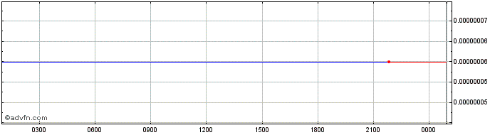Intraday SynLev  Price Chart for 30/6/2024