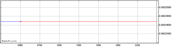 Intraday Syndicate Token  Price Chart for 19/5/2024