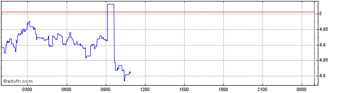 Intraday TAI  Price Chart for 07/6/2024
