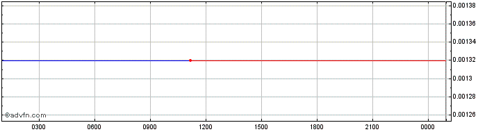 Intraday Fusotao  Price Chart for 01/6/2024
