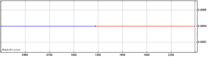 Intraday ToolApe  Price Chart for 27/6/2024