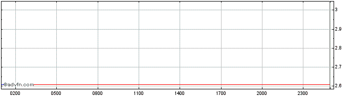 Intraday Tortuga Finance Aptos  Price Chart for 18/5/2024