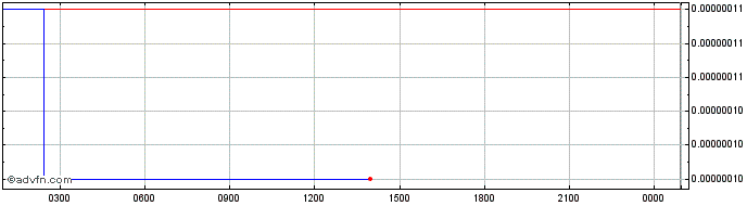 Intraday Taraxa Coin  Price Chart for 12/5/2024