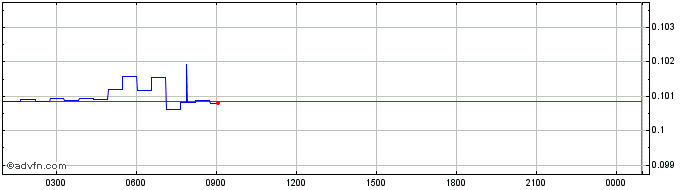 Intraday TARI WORLD  Price Chart for 26/6/2024