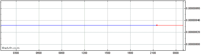 Intraday Totally A Rug Pull  Price Chart for 11/5/2024