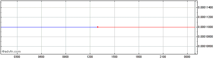 Intraday Orbitau Taureum  Price Chart for 10/5/2024