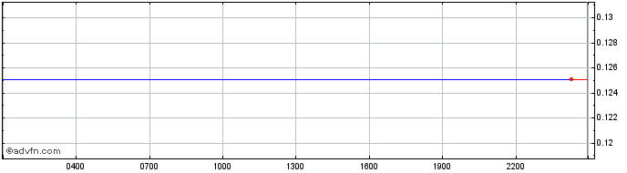 Intraday TrueCNH  Price Chart for 29/6/2024