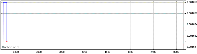 Intraday Telcoin  Price Chart for 26/6/2024