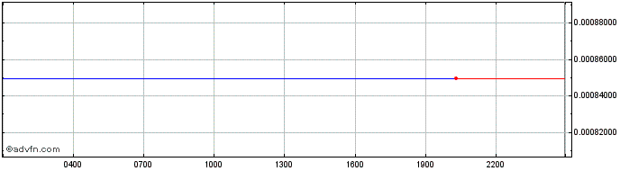 Intraday TENA  Price Chart for 26/6/2024