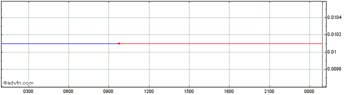 Intraday Tepleton  Price Chart for 24/6/2024