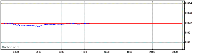 Intraday TRONEuropeRewardCoin  Price Chart for 27/6/2024