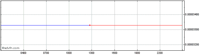 Intraday TE-FOOD  Price Chart for 27/6/2024