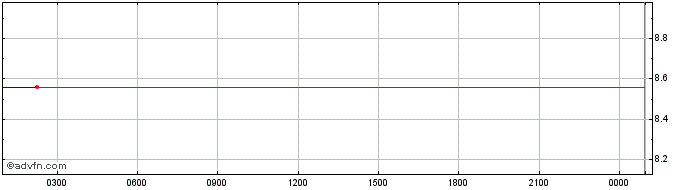 Intraday Tfin Network  Price Chart for 02/6/2024