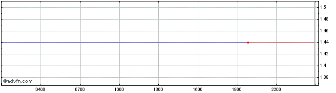 Intraday TrueFlip  Price Chart for 23/6/2024