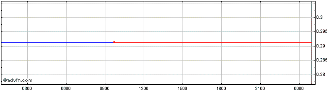 Intraday TriumphFX  Price Chart for 06/6/2024