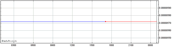Intraday Tholos  Price Chart for 25/5/2024