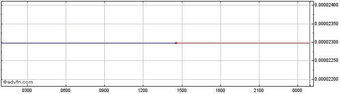 Intraday ThoreNext  Price Chart for 03/7/2024