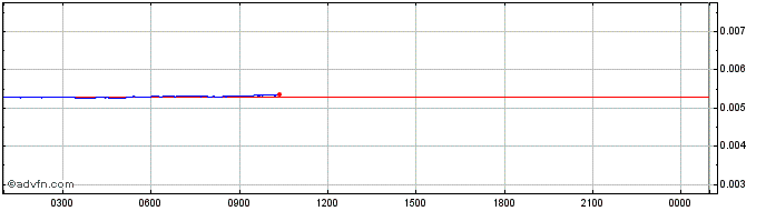 Intraday Tia Token  Price Chart for 28/6/2024