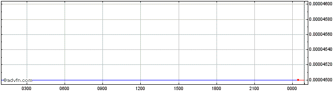 Intraday Titano  Price Chart for 11/5/2024