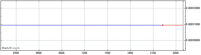 Intraday   Price Chart for 02/6/2024