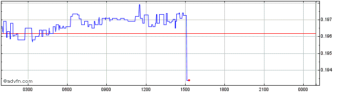 Intraday Telos  Price Chart for 22/5/2024