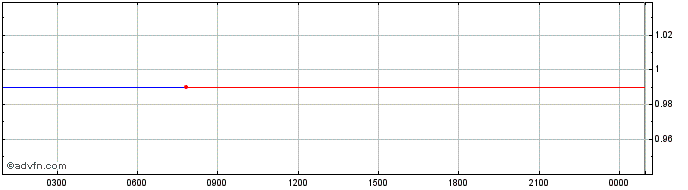 Intraday Tremendous Coin  Price Chart for 06/6/2024