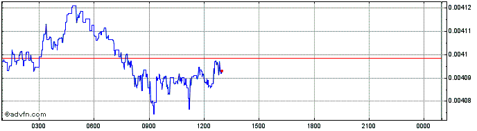 Intraday The Midas Touch Gold  Price Chart for 27/6/2024
