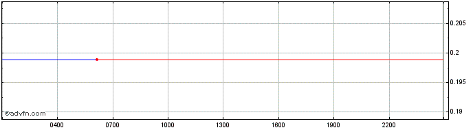 Intraday The Midas Touch Gold  Price Chart for 26/6/2024