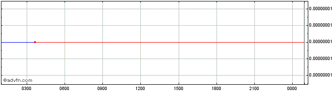Intraday Trinity Network Credit  Price Chart for 28/6/2024