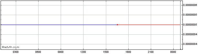 Intraday Trinity Network Credit  Price Chart for 22/5/2024