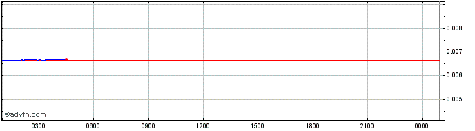 Intraday Transcodium  Price Chart for 18/5/2024