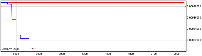 Intraday AirTnT   Price Chart for 18/5/2024