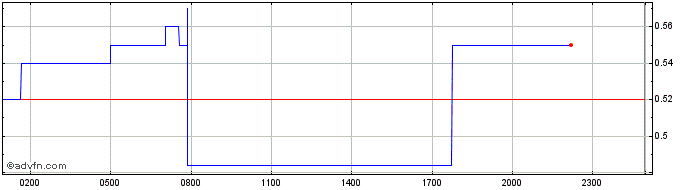 Intraday Tokemak  Price Chart for 27/6/2024