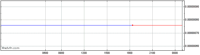 Intraday TOK  Price Chart for 25/5/2024
