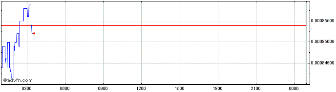 Intraday TomTomCoin  Price Chart for 18/5/2024