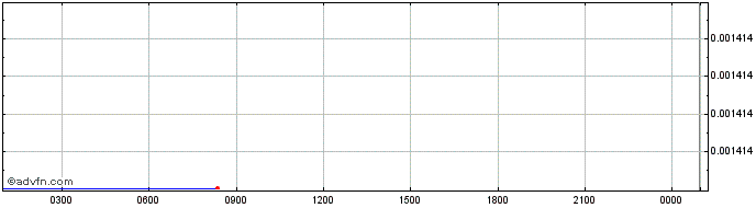 Intraday   Price Chart for 05/7/2024